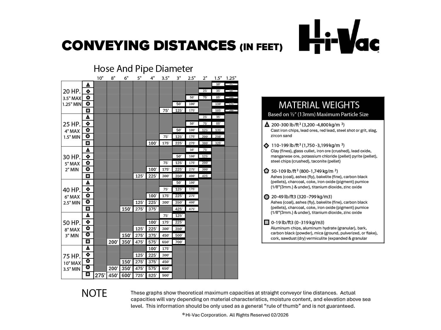 Conveyance Chart